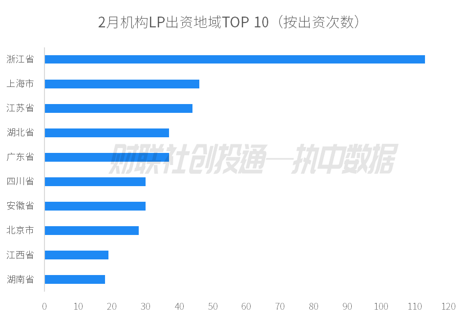 2月私募股权基金备案：政府资金、企业、金融机构谁更活跃？ 剖析2025年2月私募股权投资基金：LP类型与地域分布看点多