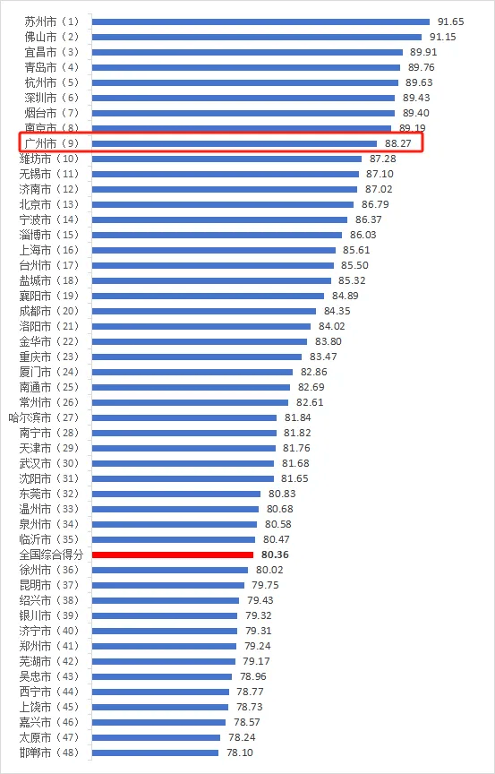 3·15前中消协报告：广州消费满意度排名跃升，优势尽显！