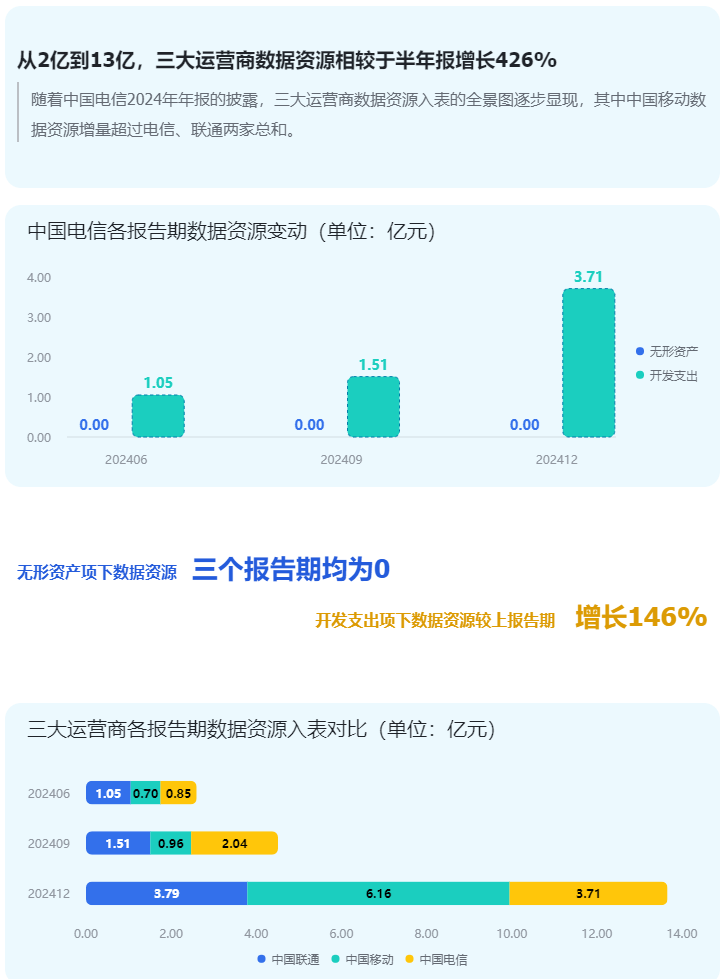 从数据入表看三大运营商发展态势：中国移动一马当先？ 三大运营商数据资源入表：规模阶梯扩张，增速分化显著