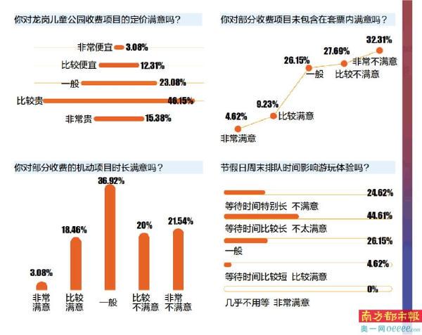 龙岗儿童公园满意度大揭秘，这些问题亟待解决！，龙岗儿童公园开园一年多，满意度调查暴露出哪些问题？
