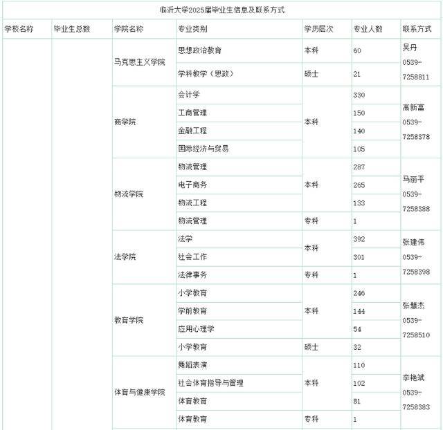 市人社局搭建桥梁：驻临院校2025届毕业生“供给清单”助力就业，聚焦！临沂市发布驻临院校毕业生信息，促校企合作发展