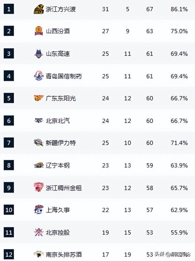 CBA常规赛第三阶段战况：焦点赛事精彩纷呈，CBA第三阶段：多场焦点战结果揭晓