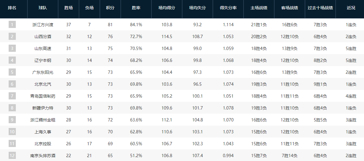 CBA第44轮激战：卡位战白热化，季后赛门票谁能紧握？ CBA第44轮：三大劲旅折戟，四强席位悬念待解！