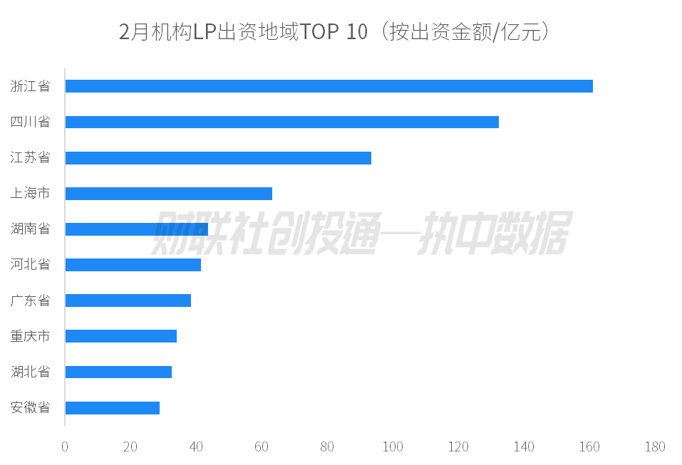 2月私募股权基金备案：政府资金、企业、金融机构谁更活跃？ 剖析2025年2月私募股权投资基金：LP类型与地域分布看点多