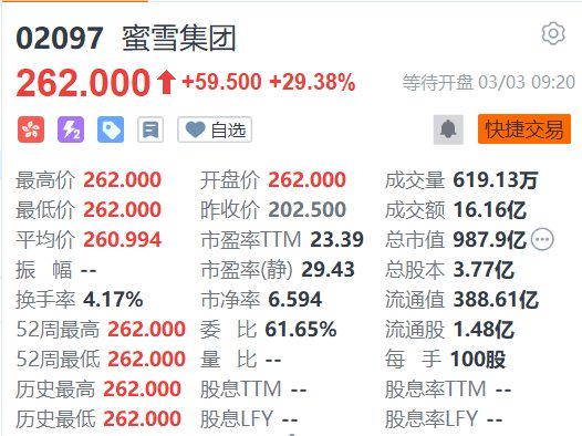 蜜雪集团首日上市：集资净额32.91亿港元，蜜雪集团在港挂牌，成新一代“冻资王”