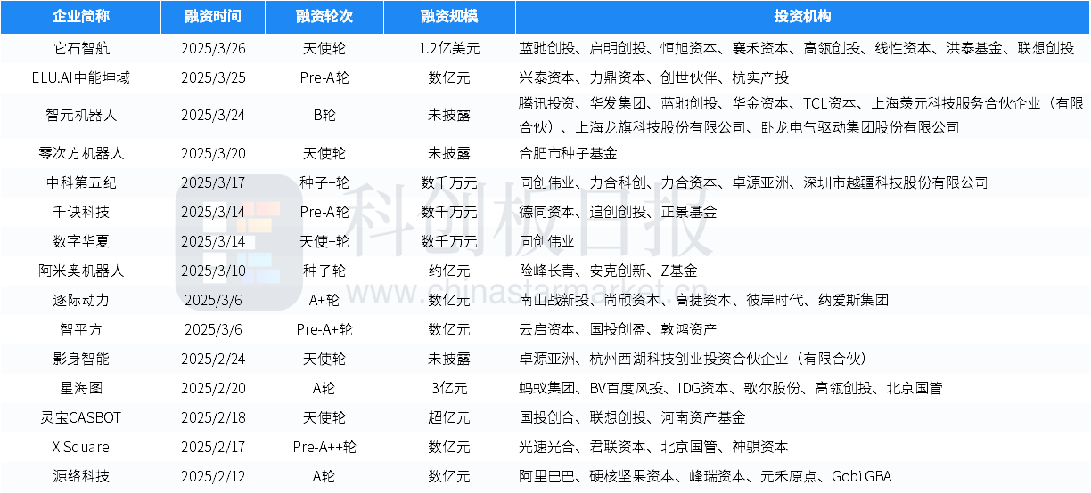 本周国内投融资市场：事件增多金额略降，多领域亮点频现