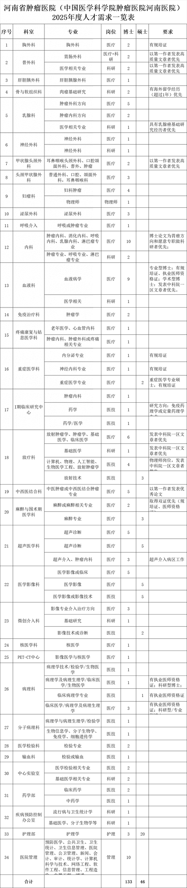河南省肿瘤医院面向社会招179名硕博，报名即将开启！，河南省肿瘤医院2025硕博招聘，你符合条件吗？
