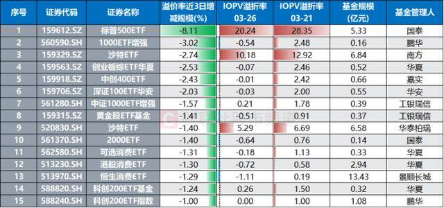 3 月 26 日：新兴亚洲 ETF 火爆，跨境 ETF 有冷有热