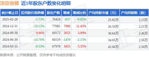 聚焦汤臣倍健：股东户数、市值与股价的近期动态