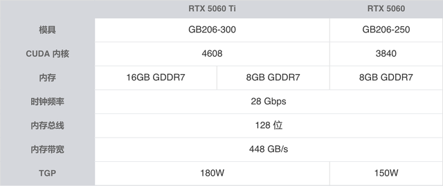 RTX 5060系列扩充，GDDR7内存助力性能飞升，NVIDIA RTX 5060系列显卡即将扩充，性能升级引期待