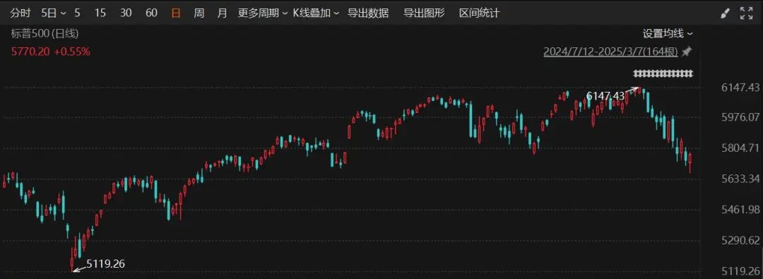 特朗普关税政策再出动作，美股中概股走势分化，美股周跌但周五收涨，中概股本周大涨