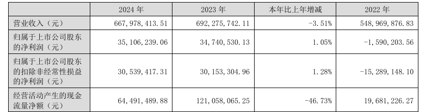 万事利2024年度业绩曝光，新零售与智能化转型并进 万事利2024年年报出炉，营收利润呈现别样态势