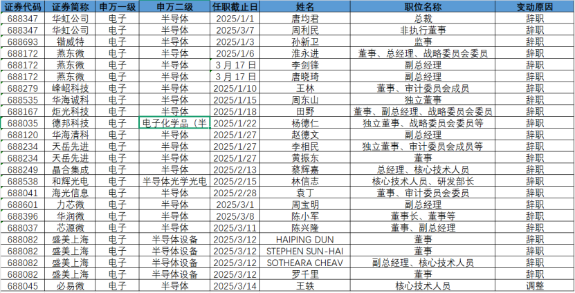 2025年科创板公司董监高频繁变动，半导体与医药行业成重灾区，科创板公司高管变动频繁，半导体医药行业发展受考验