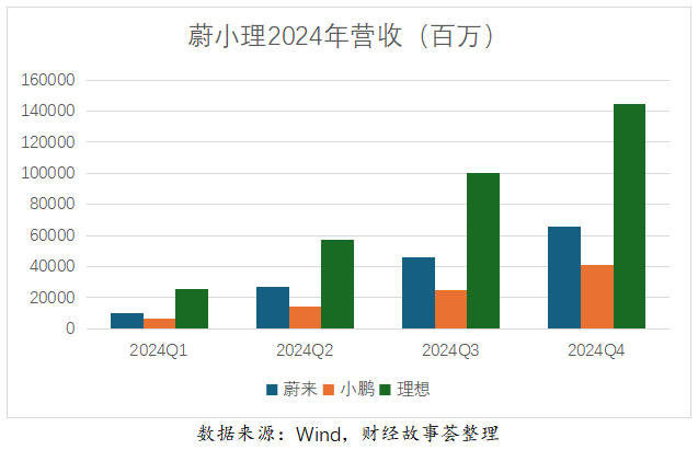 蔚来销量增长却亏损加剧，降本增效之路在何方？