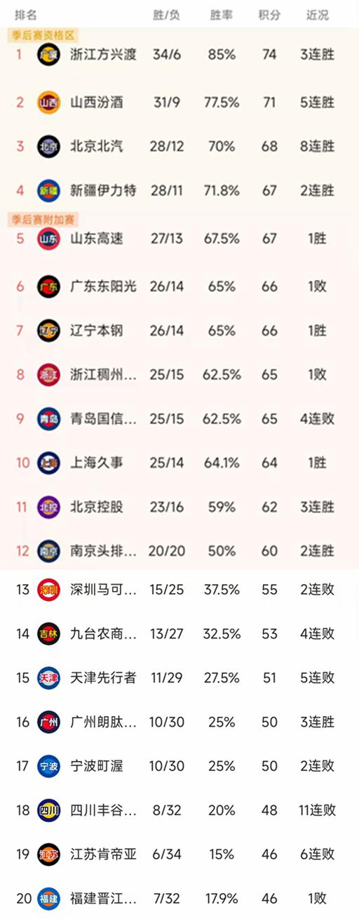 2. 3月16日CBA积分榜大揭秘：谁能稳进季后赛？，3. 广厦冲冠，山西居二，CBA第40轮后各队形势几何？