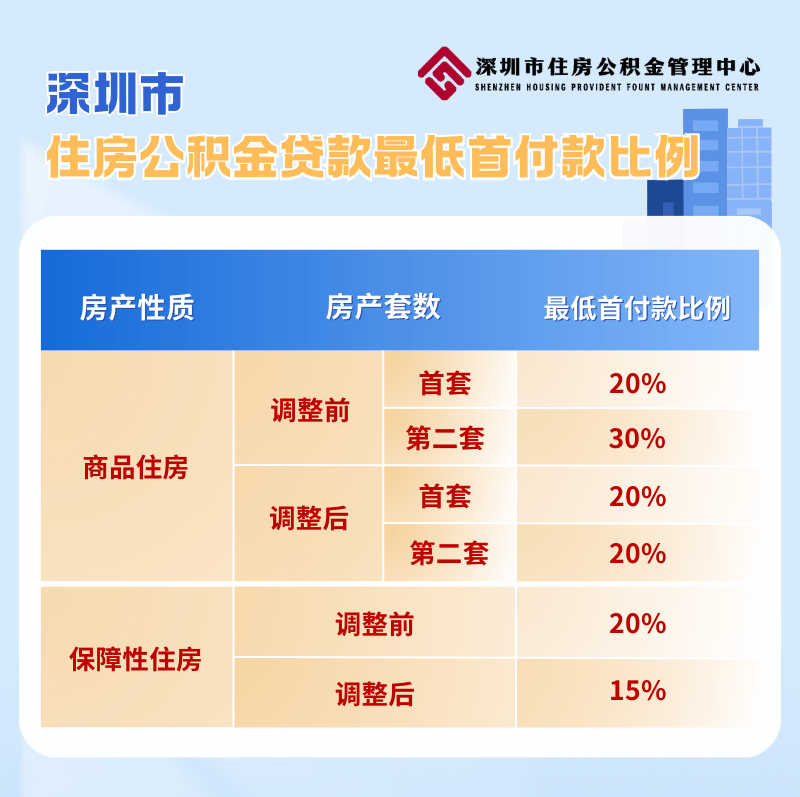 深圳公积金政策革新：贷款、补贴全面升级，购房门槛降低