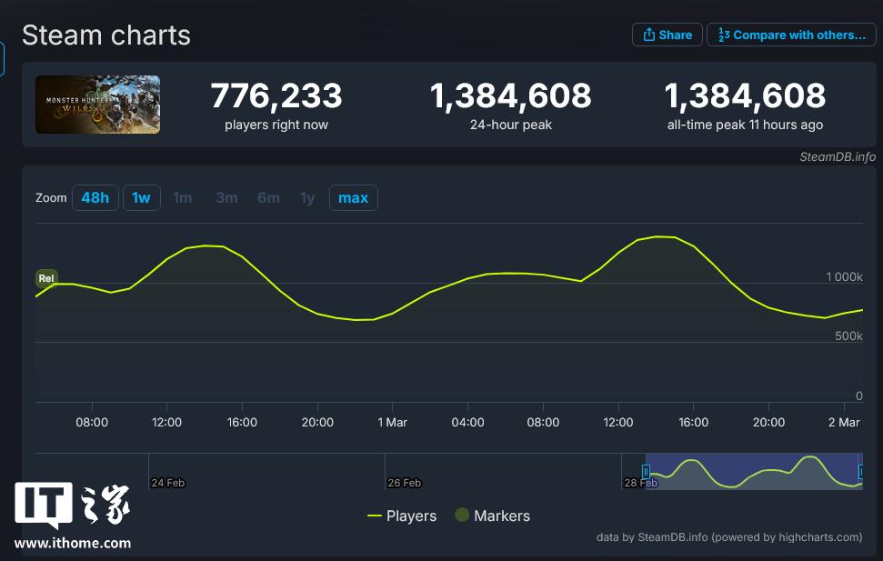 看在Steam的表现：在线火爆，评价喜忧参半，惊！Steam畅销榜连续数周榜首，评价为何褒贬不一？