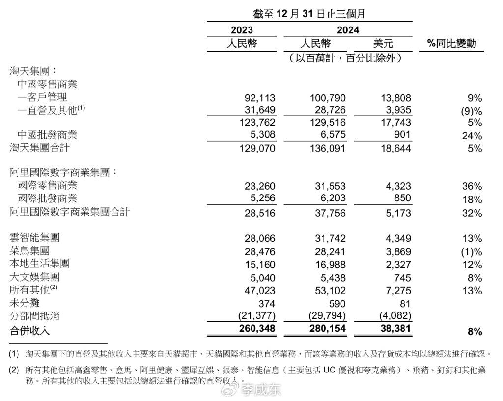 从减持圆通看阿里业务“断舍离”与AI新征程