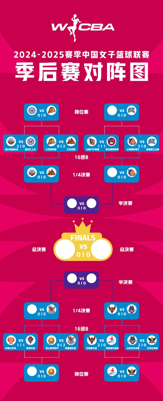 WCBA季后赛：部分对阵尘埃落定，“抢三”充满变数，WCBA季后赛局势：多场对决充满看点