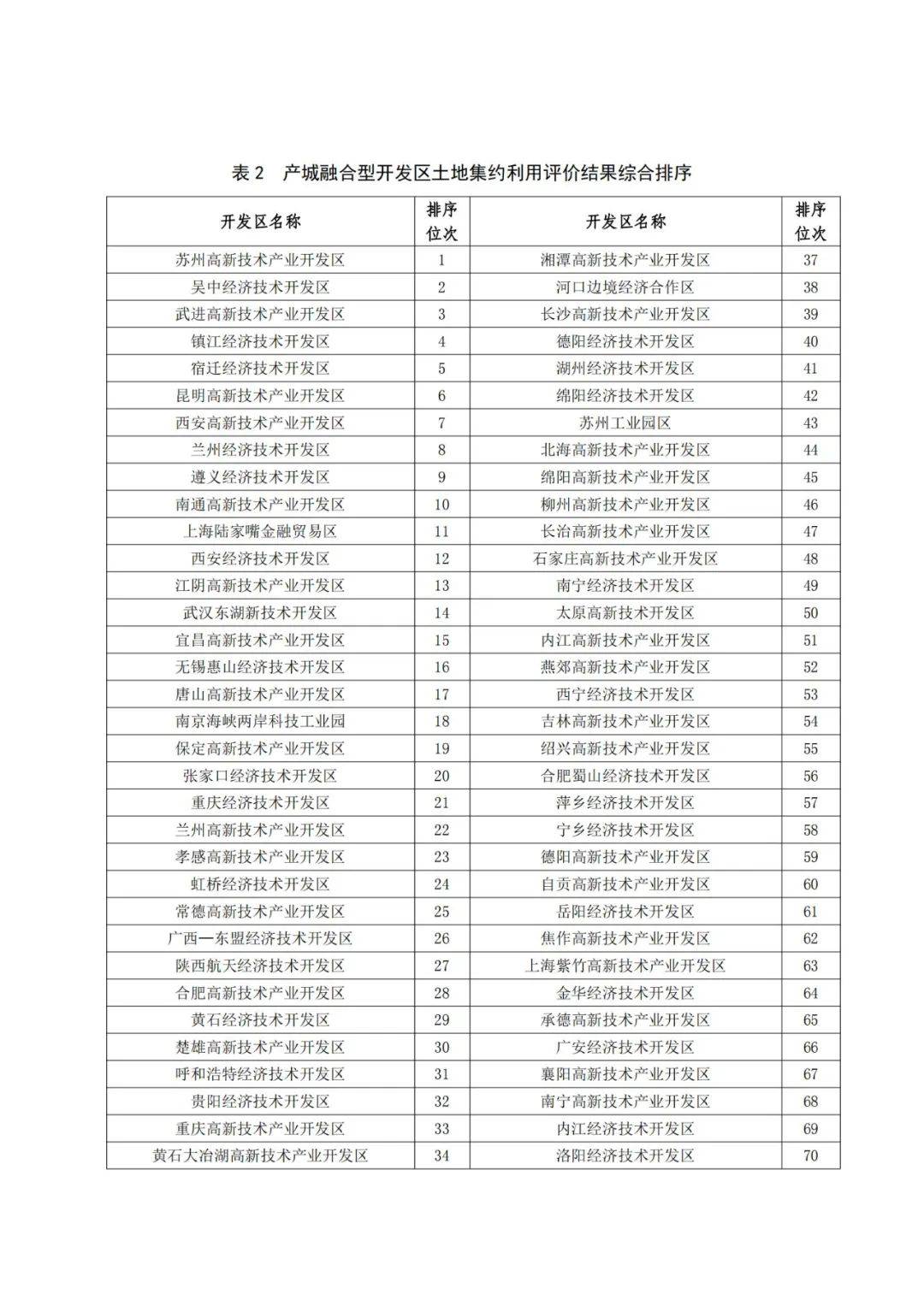 剖析 2024 年度国家级开发区土地集约利用监测统计情况