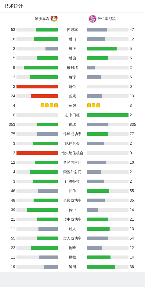 欧冠1/8决赛次回合：拜仁慕尼黑2 - 0完胜勒沃库森，5 - 0总比分强势晋级，哈里 - 凯恩梅开二度助力，拜仁慕尼黑欧冠1/8决赛淘汰勒沃库森