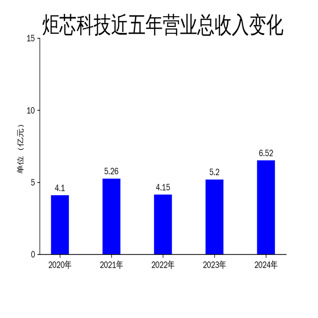 炬芯科技2024年报：增长背后暗藏挑战，2024年炬芯科技：发展成果显著，高研投与竞争成难题