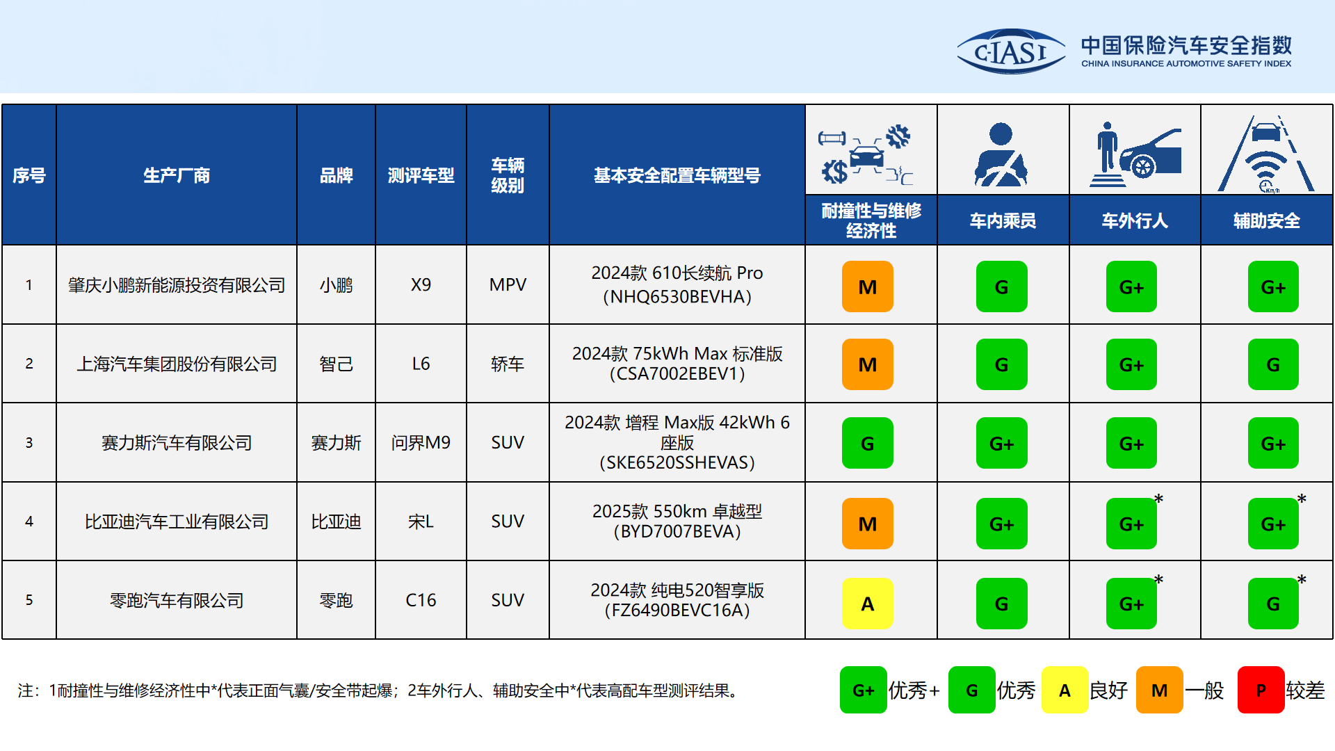 C - IASI测试结果出炉，问界M9成安全典范，新能源市场风云变幻，从C - IASI测试看新能源汽车安全：问界M9领先，行业竞争升级