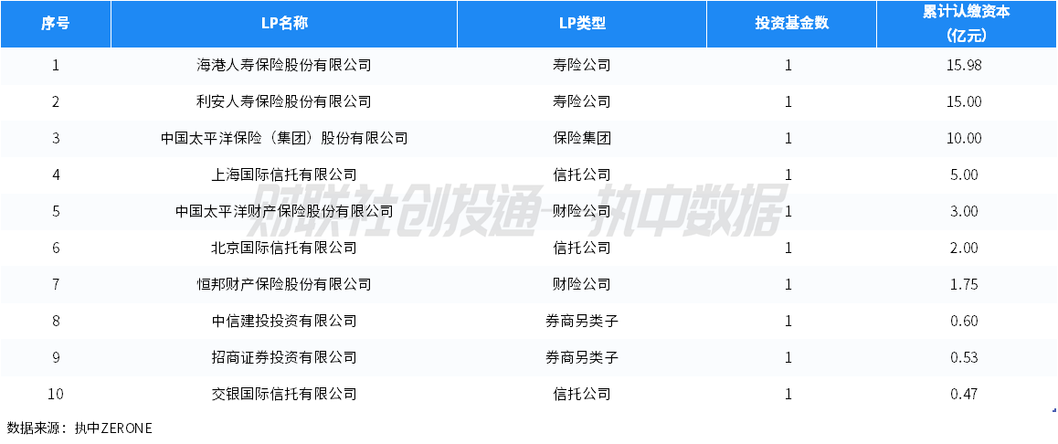 2月私募股权基金备案：政府资金、企业、金融机构谁更活跃？ 剖析2025年2月私募股权投资基金：LP类型与地域分布看点多