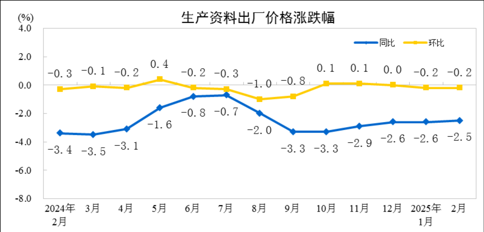 2025年2月工业生产者价格动态：生产与生活资料的影响 2025年2月工业生产者价格变动：同比环比均有态势