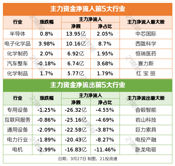 聚焦3月27日：A股小涨、外盘低迷，多行业重磅资讯来袭！，3月27日金融市场与行业资讯全解析：A股、外盘及重磅政策齐亮相