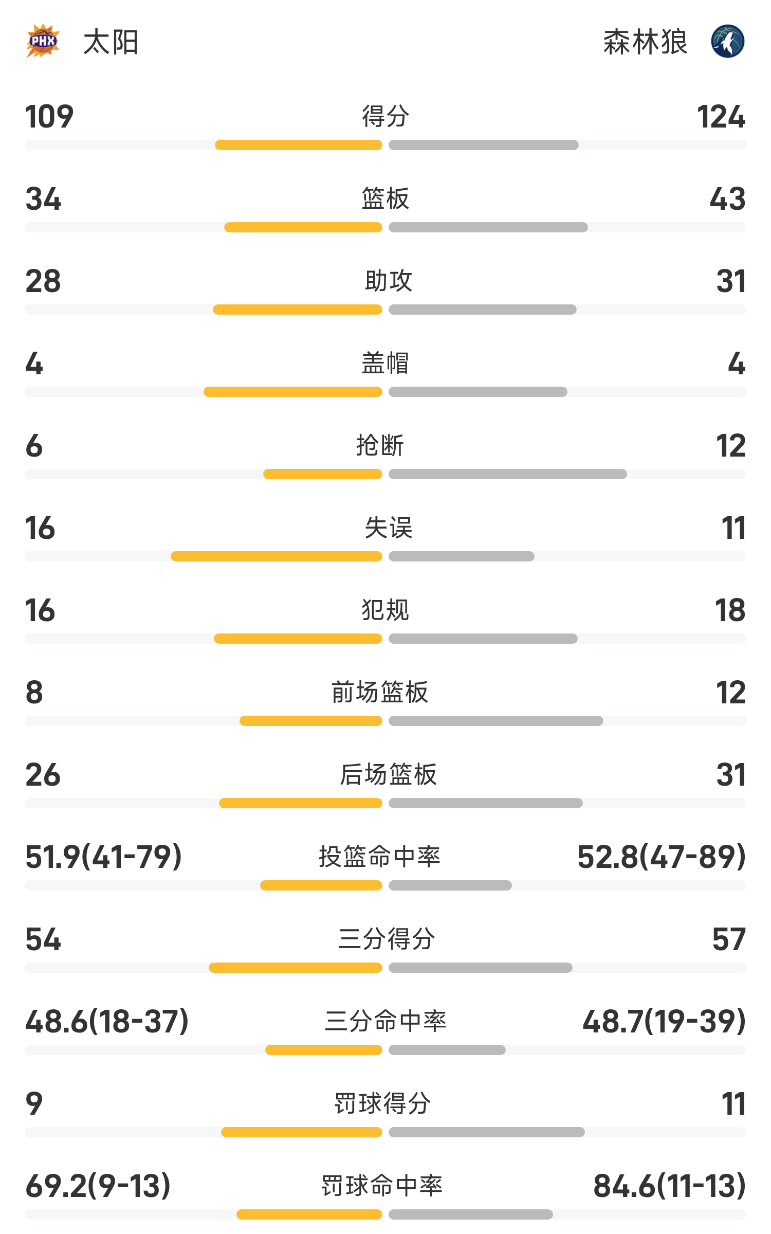 3月29日NBA：森林狼火力全开，太阳难挡败局 森林狼主场大获全胜，太阳进攻乏力吞苦果