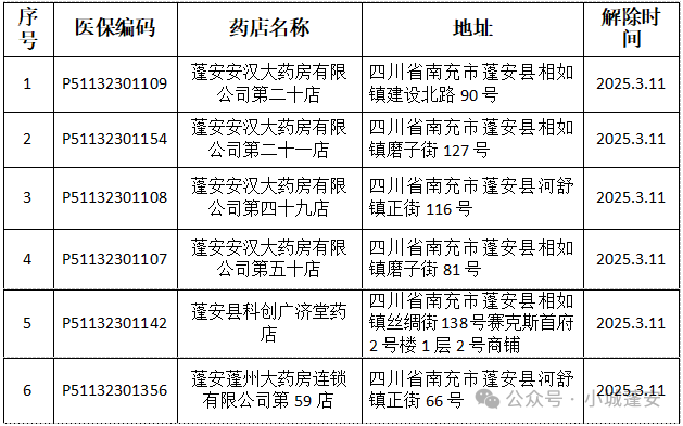 蓬安医保中心解除6家药店医保协议，守护基金安全 守护医保基金，蓬安医保中心解除6家药店服务协议