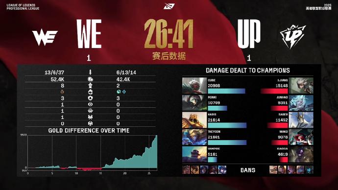 3月31日LPL焦点战：UP与WE火拼，WE成功晋级登峰组，2025LPL第二赛段：UP、WE大战，WE2 - 1晋级登峰组