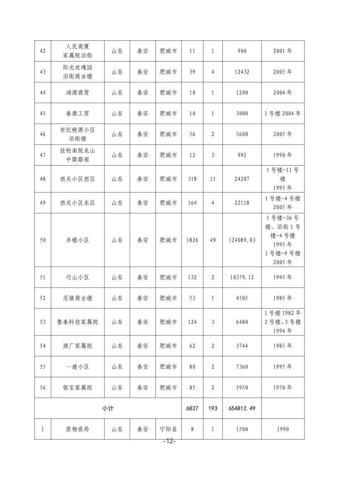 泰安公布2025年城镇老旧小区改造计划，老旧社区焕新在即！