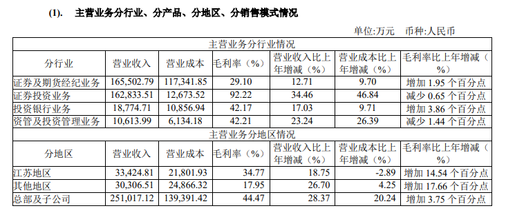 南京证券营收净利创新高，中泰证券受业务“拖累”下滑