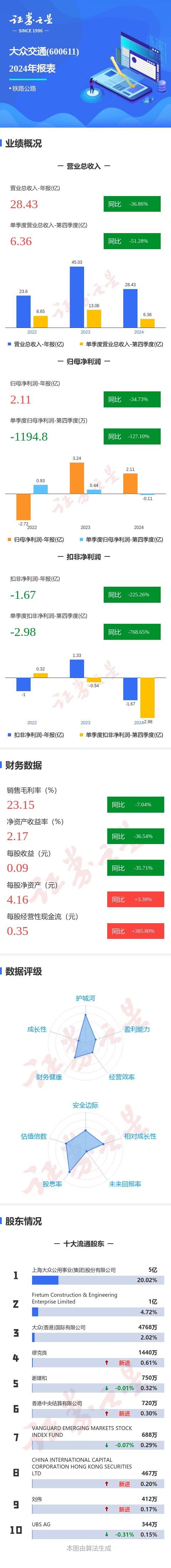 2024年大众交通业绩遇冷，单季度扣非净利润暴跌，大众交通2024年财报：主营收入与利润双降困境凸显