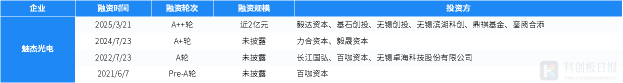 本周国内投融资事件数量与金额双降，各领域表现如何？