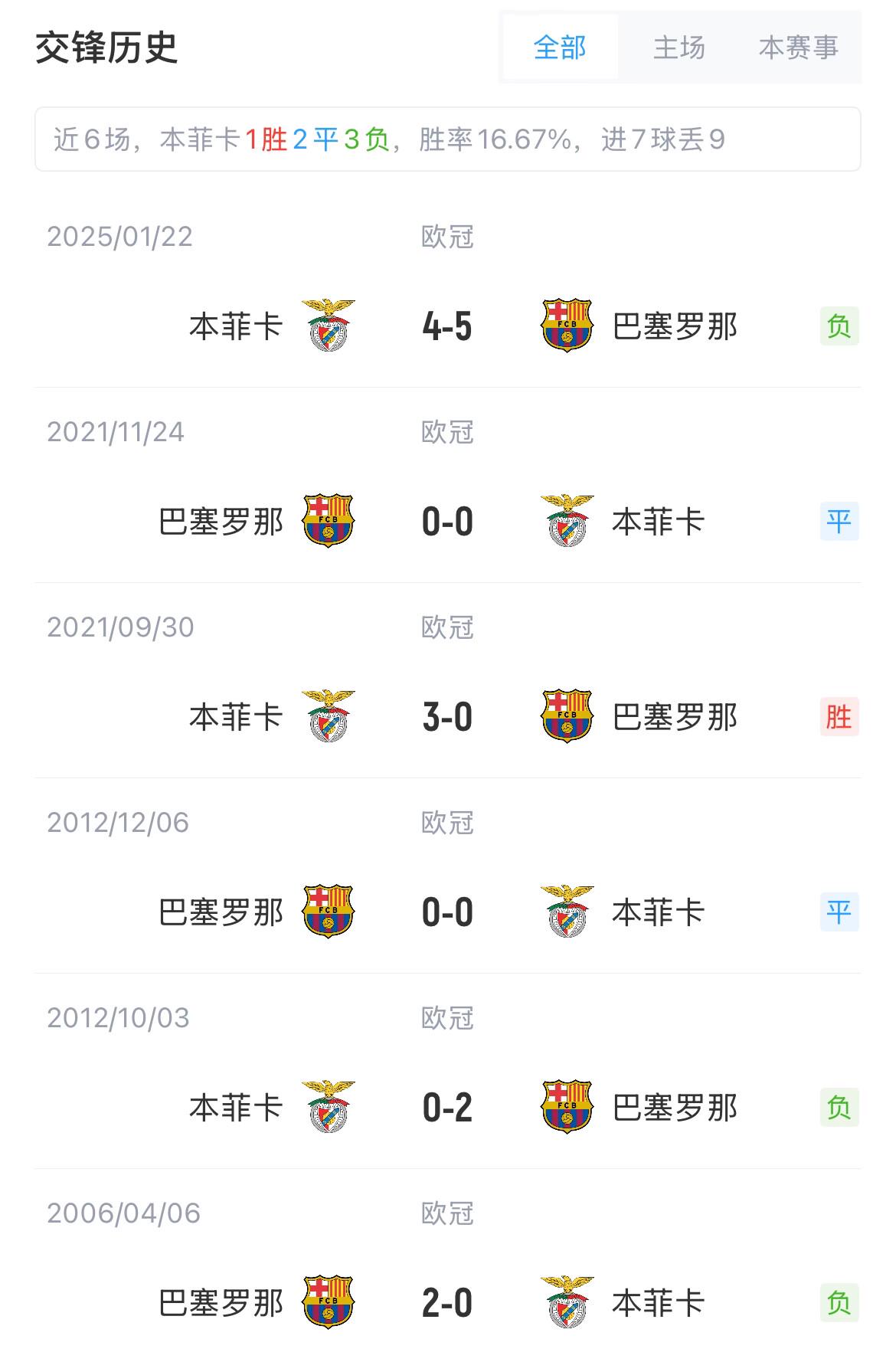 巴萨客战本菲卡：赛前首发阵容大揭秘