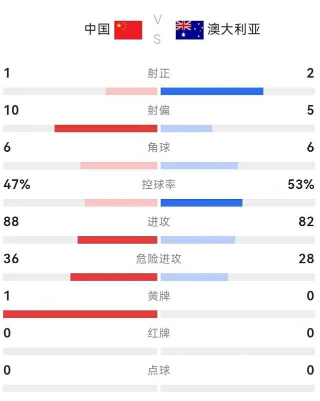 谢文能染黄，国足0-2不敌澳洲，无缘直通美加墨