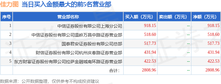 2025年3月25日，佳力图因跌幅偏离值上榜龙虎榜 佳力图登上龙虎榜，股价跌停引关注