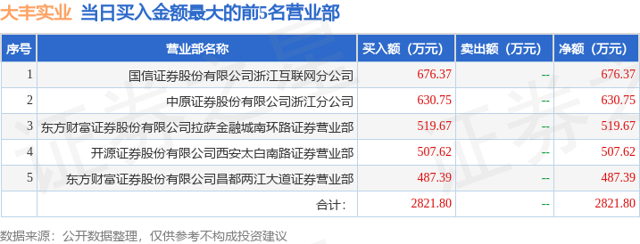 聚焦大丰实业龙虎榜，知名游资炒股养家入局 大丰实业股价跌停登龙虎榜，龙虎榜数据暗藏资金密码