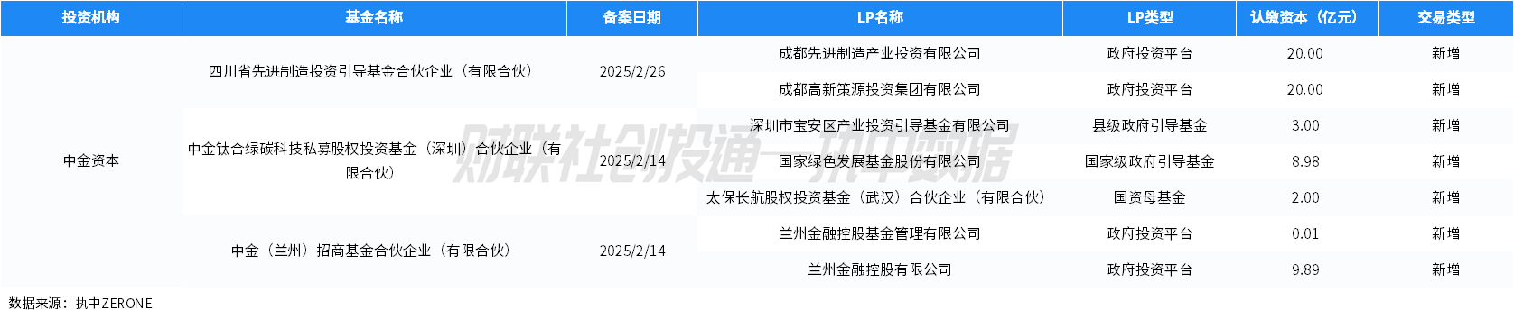2月私募股权基金备案：政府资金、企业、金融机构谁更活跃？ 剖析2025年2月私募股权投资基金：LP类型与地域分布看点多