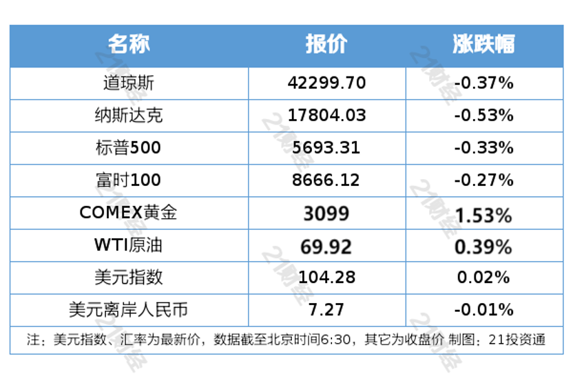 聚焦3月27日：A股小涨、外盘低迷，多行业重磅资讯来袭！，3月27日金融市场与行业资讯全解析：A股、外盘及重磅政策齐亮相