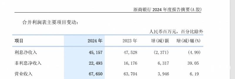 2024年浙商银行业绩报告：非息收入成增长新引擎