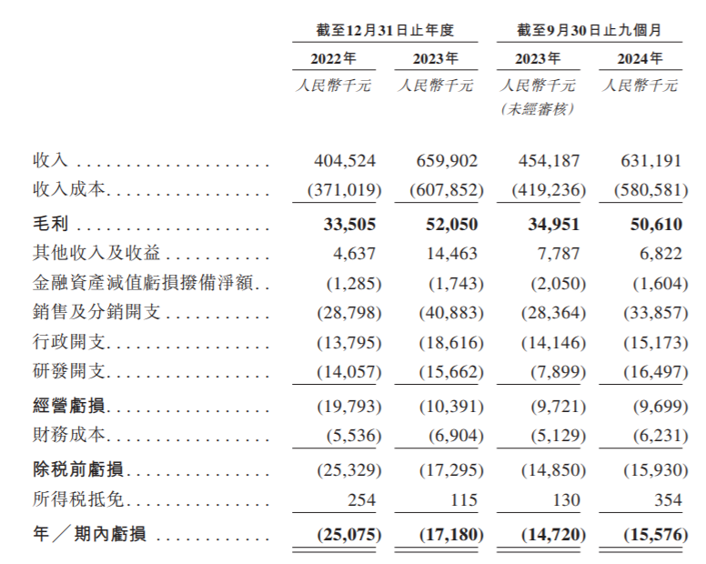 白鸽在线港交所递表：亏损收窄的保险科技先锋
