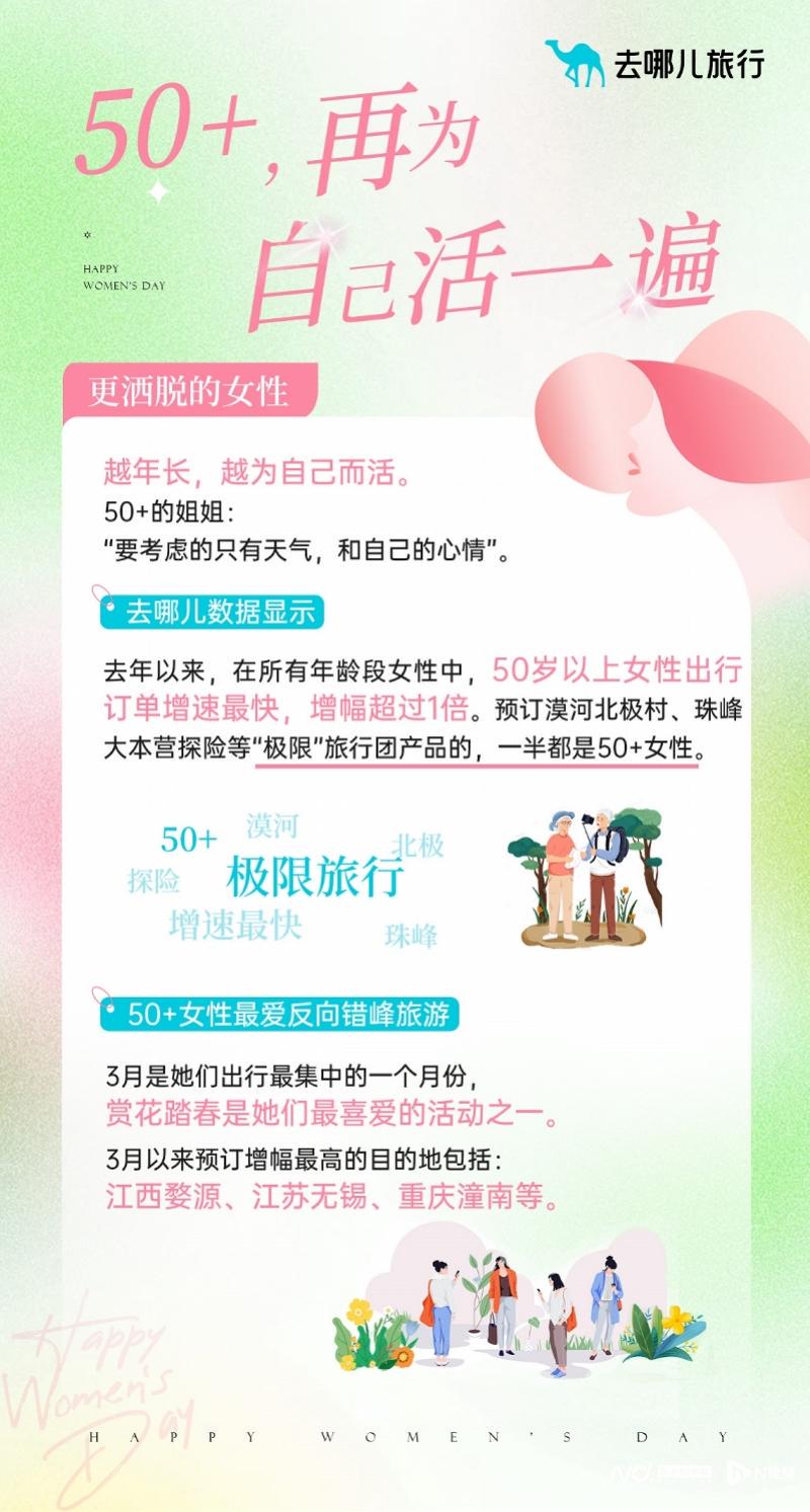 旅游“她经济”：2025年妇女节来临之际的出游数据解读 2025年妇女节将至：从出游数据看旅游“她经济”