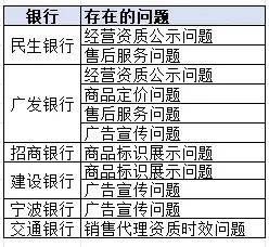 多家银行网上商城乱象丛生，消费者权益谁来守护？