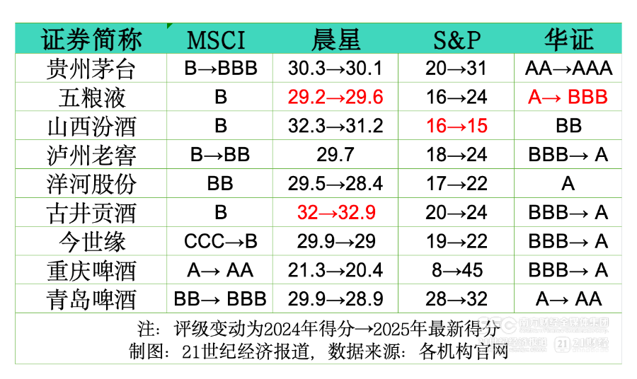 解析中国酒企ESG评级，特色指标话语权待提升，国内国际评级更新，中国酒企ESG评分现新态势