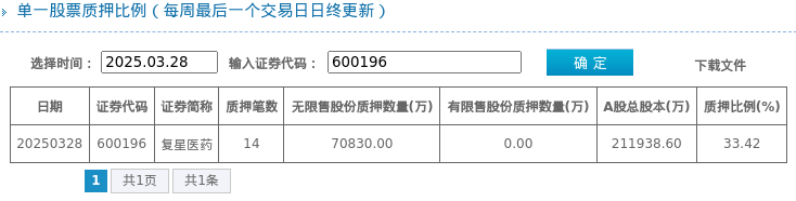 复星医药近一年涨势背后，股东质押问题不容忽视！