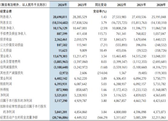 重庆银行2024：业务发展稳健，管理层新老交替，2024年重庆银行财报揭秘：营收利润双增长！